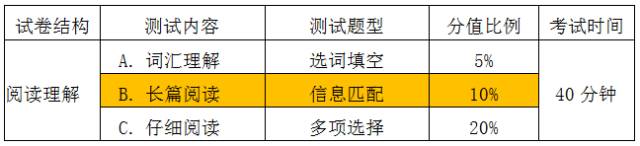 英语四级“长篇阅读”备考攻略